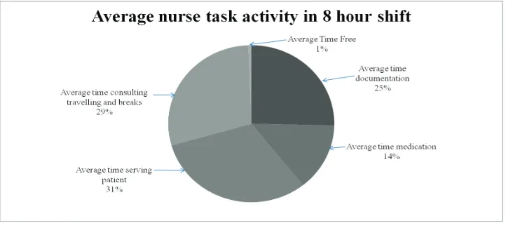 Figure 5.3: Average task activity and average task done in 8 hour shift