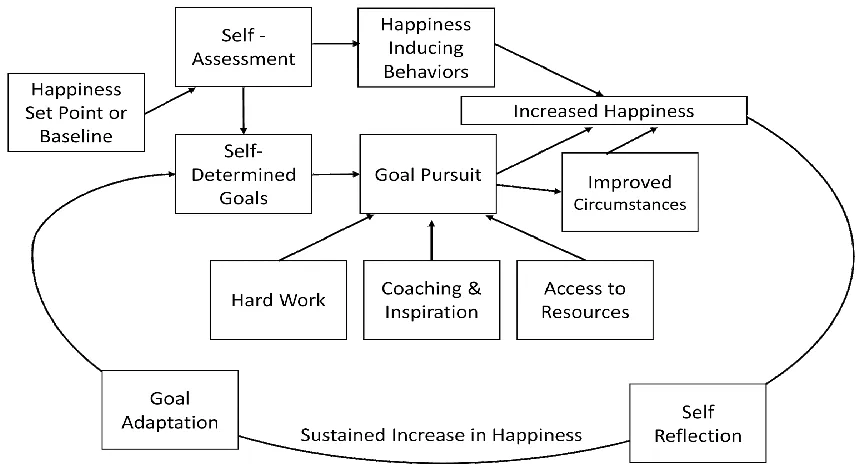 Figure 1.1. Components of happiness model for Middle Class Express. 