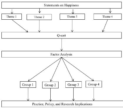 Figure 1.2. Conceptual framework for exploring happiness in participants. 