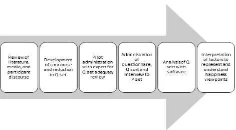 Figure 3.1. Research design for Q study to represent and understand Middle Class Express 