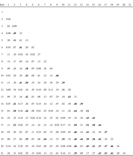 Table 4.2: Correlation matrix between sorts 