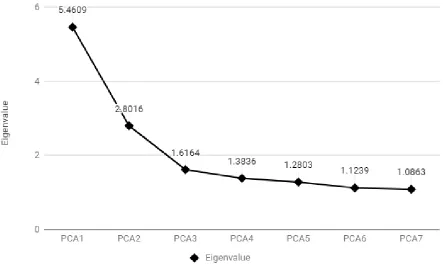 Figure 4.1 Scree test for the study data showing seven principal components 