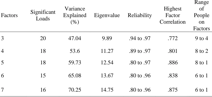 Table 4.4 Factor Solutions, Arranged by Factor  