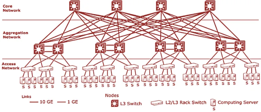 Figure 1: Three-tier Data Center Architecture [7] 