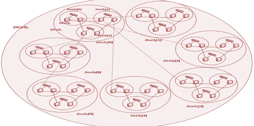 Figure.3 suggests a stage 2 DCell having 2 servers in every DCell0.Figure indicates the connection of handiest DCell1[0] to all otherDCell1