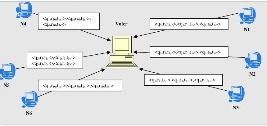 Figure 3 Requests sent in the system 