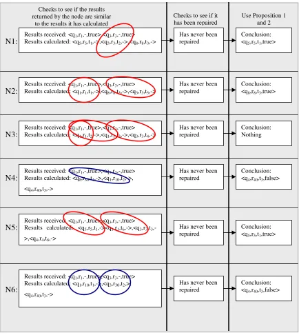 Figure 6 Using Proposition 1 and 2 