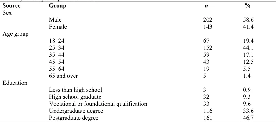 Table 1 Profile of course participants (N = 345) 