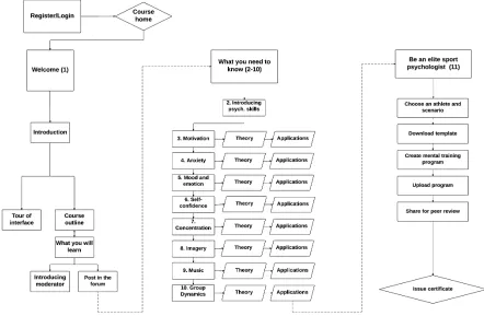 Figure 3. Structured pathway through the course  
