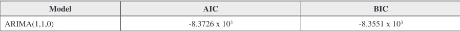 Table 2. Comparison of AIC and SBC for selected candidate models