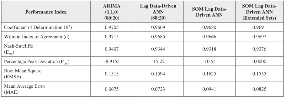 Table 6. Performance indices for the respective models, each using customized test data sets for assess-ment