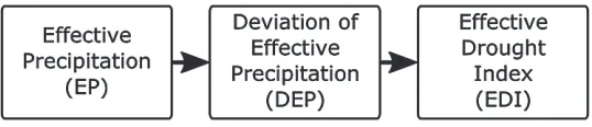 Table 1. Study area climate statistics