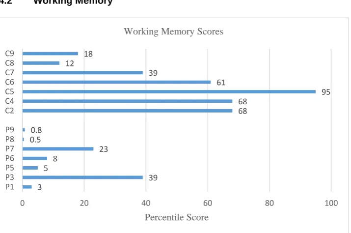Figure 2: Working Memory Scores. 