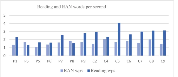 Figure 3: RAN and Reading words per second.  