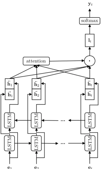 Figure 3: The architecture of the proposed BiLSTMmodel with self attention. For each time t, the exchangelevel parameter of all exchanges ei of the sub-dialoguei ∈ {1 