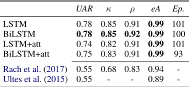 Table 2: Performance of the proposed LSTM-basedvariants with the traditional cross-validation setup