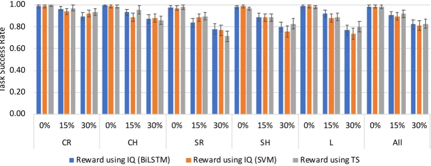Figure 5: Results of the simulated experiments for all domains showing task success rate (TSR) only