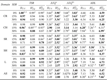 Table 5: Results of the simulated experiments for all domains showing task success rate (TSR), average interactionquality estimated with the SVM (respectively (AIQs) and the BiLSTM (AIQbi, and average dialogue length (ADL) in numberof turns