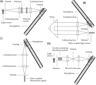 Figure 3. Sample schematics showing the generic operating principles of some transmissive grating smartphone spectrometer designs: (A) a configuration involving a pinhole, spherical then cylindrical lens [30,31], in this case shown with a photonic crystal 