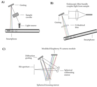 Figure 4. Sample developed reflective grating smartphone spectrometer concepts: (A) a straightforward protocol applied in both fluorescence and absorption modalities with diffraction achieved using either a CD or in-house constructed diffraction grating [3