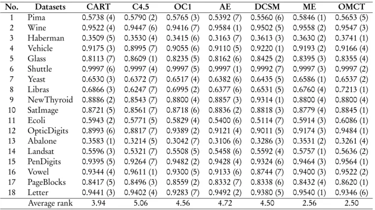 Table 3. The performance comparison of recall on imbalanced datasets including with the rank which is shown in the parentheses.