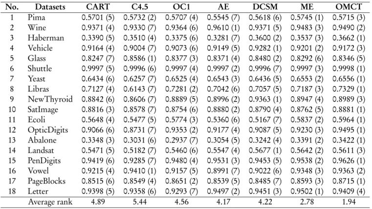 Table 5. The comparison of tree size on imbalanced datasets including with the rank which is shown in the parentheses.