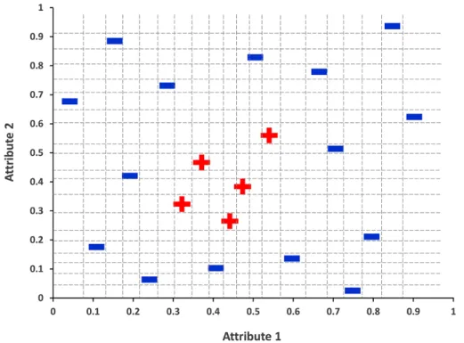 Fig. 1. All axis-parallel hyperplanes (dash line) considering in a greedy approach.