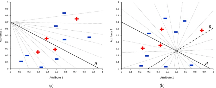 Fig. 3. Mechanism of perturbing the initial hyperplane H (solid line) in each step of OC1 algorithm