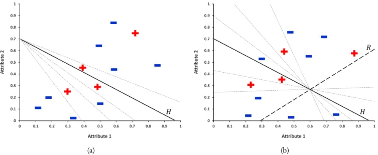 Fig. 5. Applying the minority condensation to each step of the oblique decision tree algorithm, i.e