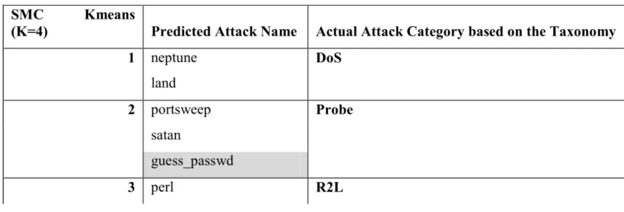 Table 6. Clustering Results By Anderberg Similarity Based Semantic Network                   