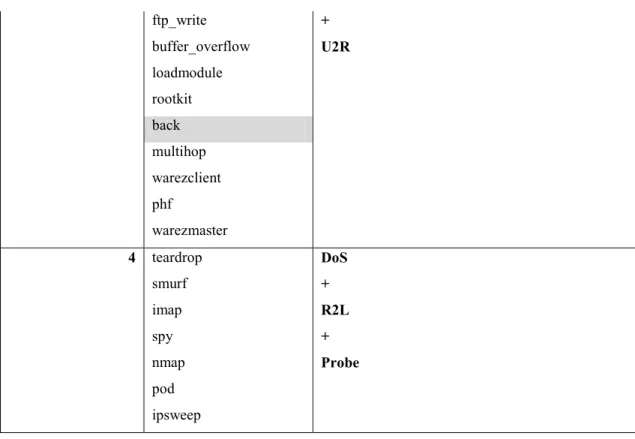 Table 7. Clustering Results By Simple Matching Similarity Based Semantic Network                                     