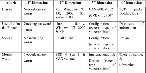 Table 2 below shows the results of classifying some attacks using Simon and Ray’s four-dimensional taxonomy