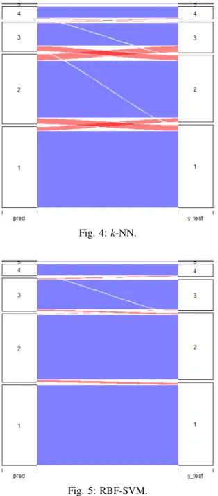 Fig. 5: RBF-SVM.