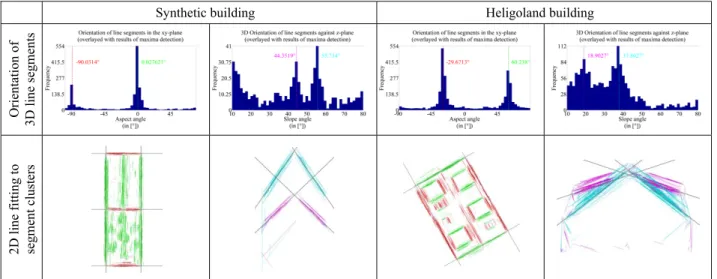 Table 1. Determination of orientation and position of planes (black lines)  through clusters of line segments The International Archives of the Photogrammetry, Remote Sensing and Spatial Information Sciences, Volume XLI-B3, 2016 