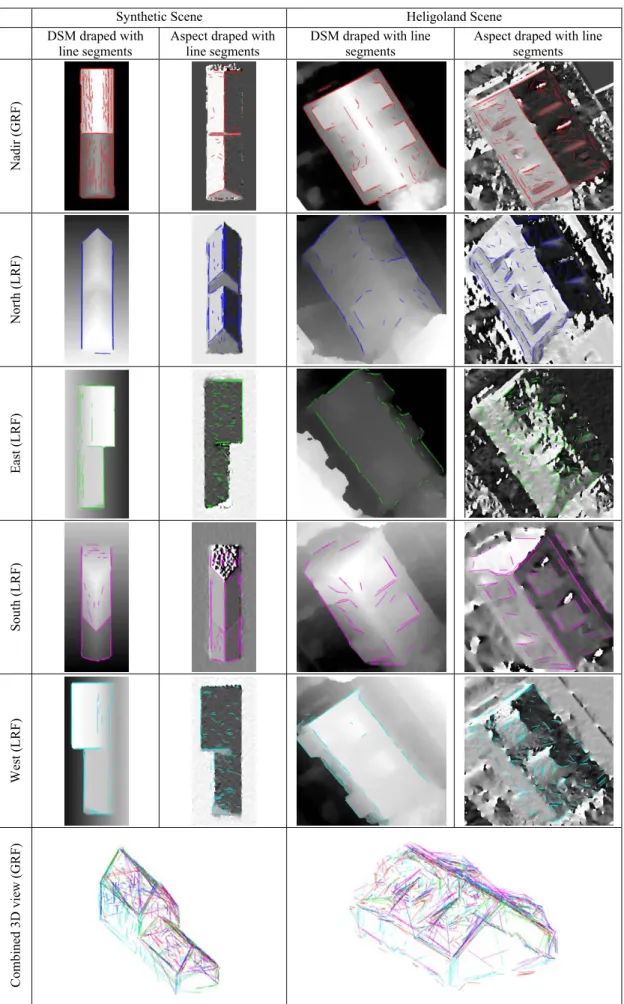 Table A1. Line Segment Detection on all 2D input datasets with combined 3D view for all line segments  The International Archives of the Photogrammetry, Remote Sensing and Spatial Information Sciences, Volume XLI-B3, 2016 