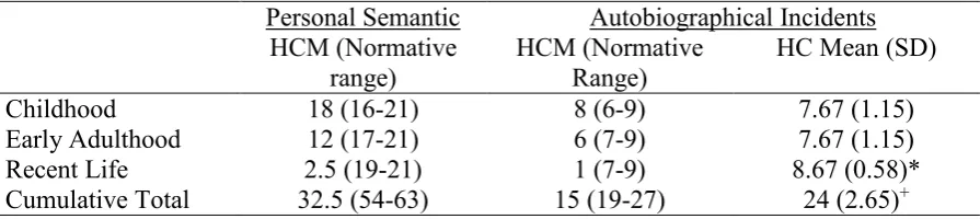 Table 2. HCM’s pattern of Total Sematic and Episodic Scores on the AMI compared with Normative Scores (range in parentheses) and Healthy Controls