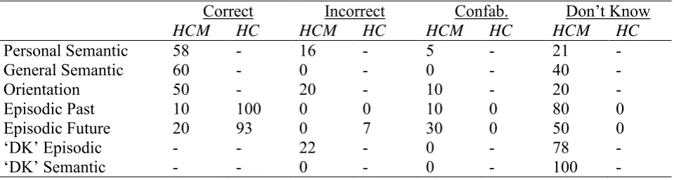 Table 3. HCM’s Performance on the Confabulation Battery Compared with Healthy Controls (percentages)  