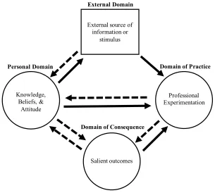 Figure 1.1: Graphical representation of the interconnected model for professional growth described in Clarke and Hollingsworth (2002)