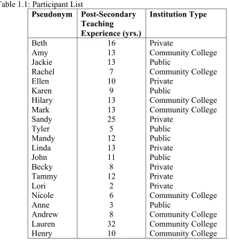 Table 1.1: Participant List 