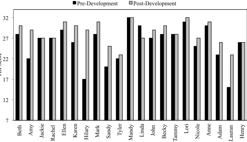 Figure 1.2: Graph displaying participants’ pre- and post-development TBI scores. 
