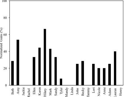 Figure 1.3: Normalized gains for the pre- to post-development interviews. 