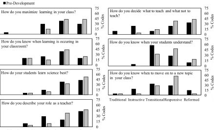 Figure 1.4: Histograms showing the distribution of codes on the pre- and post-development interviews for all seven TBI questions