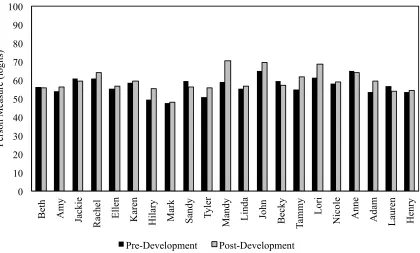Figure 1.5: Graph displaying participants’ pre- and post-development BARSTL survey measures