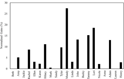 Figure 1.6: Normalized gains for the pre- and post-development BARSTL surveys. 