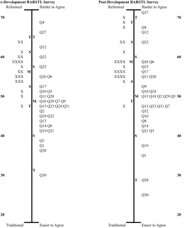 Figure 1.7: Wright maps created using Winsteps software for the pre- and post-development BARSTL surveys
