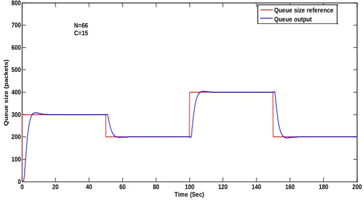 Figure 8: System Response with db 2 and NUM=3 with (N=66 nodes)of TCP Flows.  