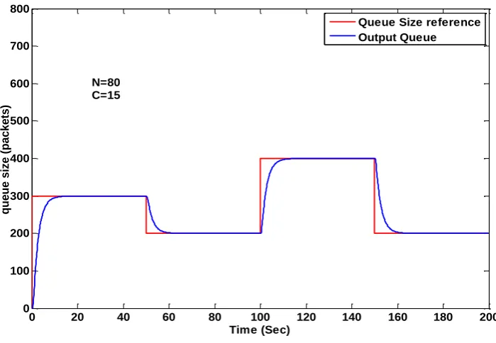 Figure 9:  System Response with db 6 and NUM=5 with (N=66 nodes)of TCP Flows 