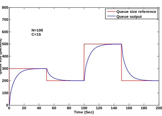 Figure 11:  The Queue Length Response with the MR. Wavelet PID Controller for NUM=5,db=6 and N=100 