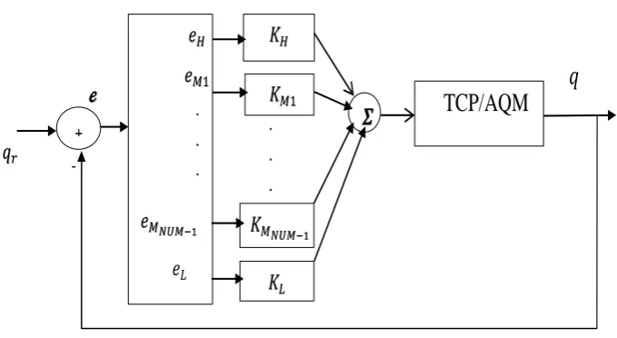 Figure 2 : Hybrid of PID with MR. Wavelet 