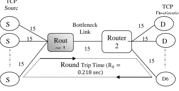 Figure (3) shows the TCP network topology that will be used as a case study taken to study and evaluate the proposed designed controllers